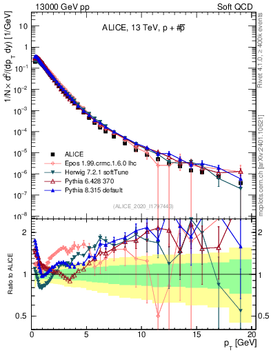Plot of ppbar_pt in 13000 GeV pp collisions