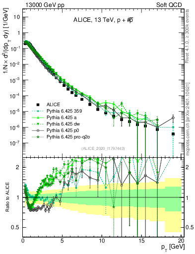 Plot of ppbar_pt in 13000 GeV pp collisions