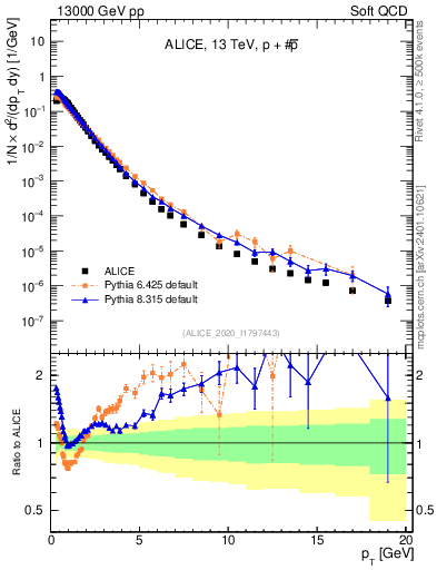 Plot of ppbar_pt in 13000 GeV pp collisions