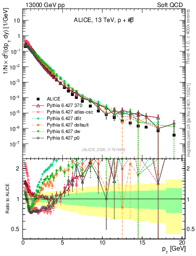 Plot of ppbar_pt in 13000 GeV pp collisions