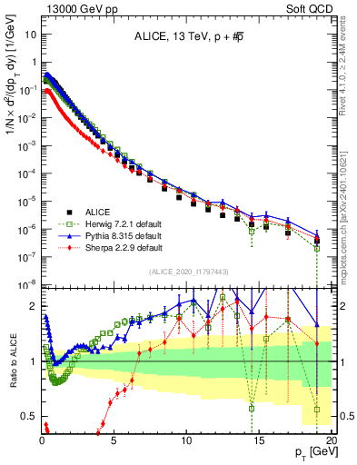 Plot of ppbar_pt in 13000 GeV pp collisions