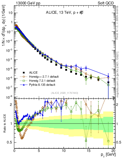 Plot of ppbar_pt in 13000 GeV pp collisions