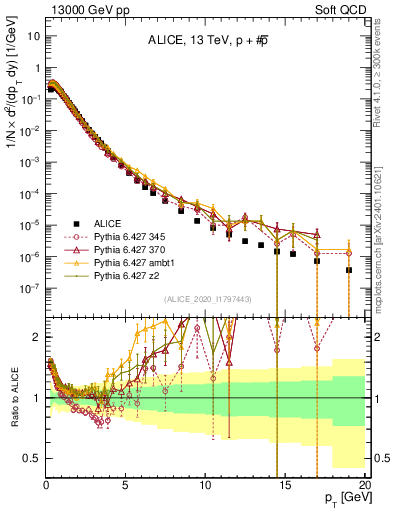 Plot of ppbar_pt in 13000 GeV pp collisions