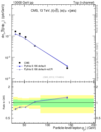 Plot of l.pt in 13000 GeV pp collisions