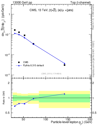 Plot of l.pt in 13000 GeV pp collisions