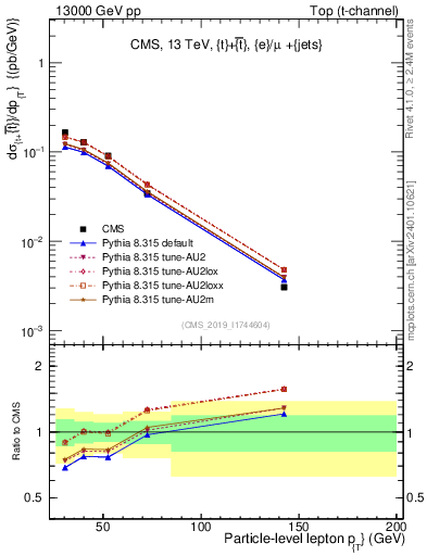 Plot of l.pt in 13000 GeV pp collisions