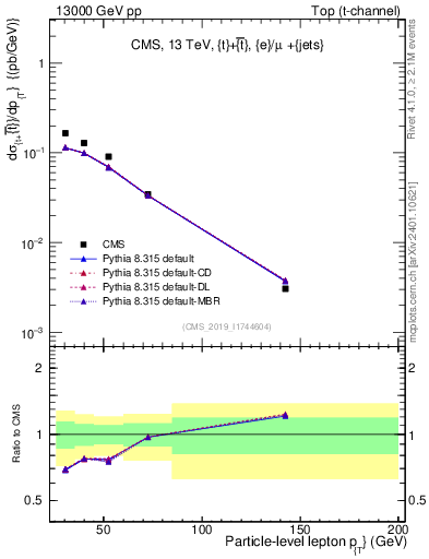 Plot of l.pt in 13000 GeV pp collisions