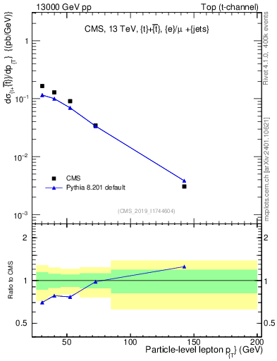 Plot of l.pt in 13000 GeV pp collisions