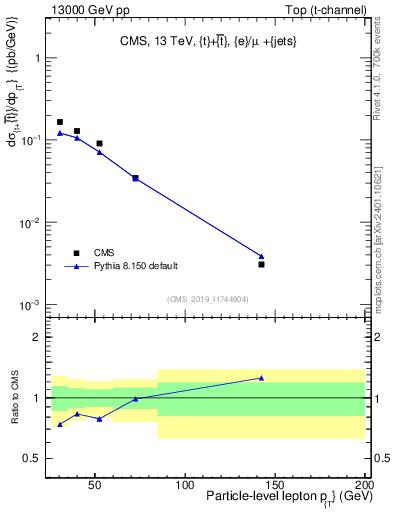 Plot of l.pt in 13000 GeV pp collisions