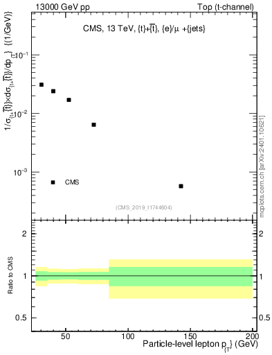 Plot of l.pt in 13000 GeV pp collisions