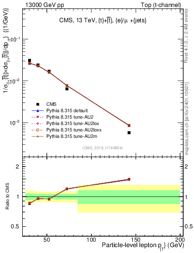 Plot of l.pt in 13000 GeV pp collisions