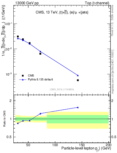 Plot of l.pt in 13000 GeV pp collisions