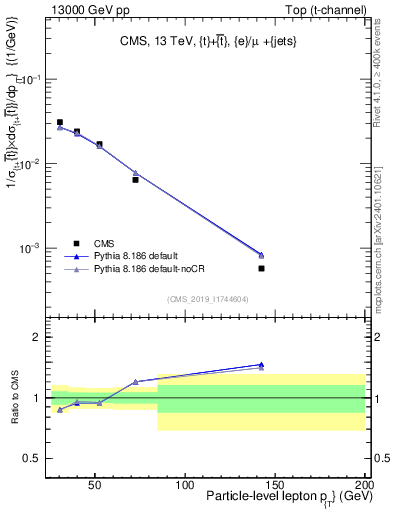 Plot of l.pt in 13000 GeV pp collisions