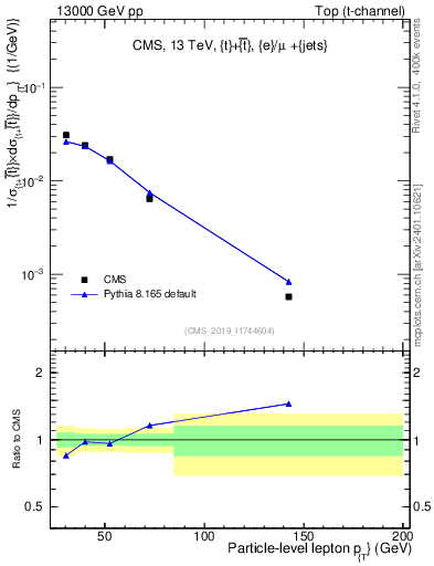 Plot of l.pt in 13000 GeV pp collisions
