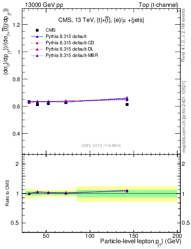 Plot of l.pt-r in 13000 GeV pp collisions