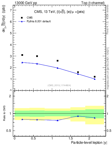 Plot of l.y in 13000 GeV pp collisions