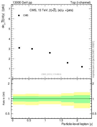Plot of l.y in 13000 GeV pp collisions