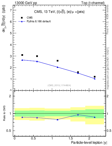 Plot of l.y in 13000 GeV pp collisions