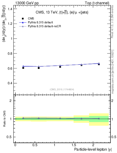 Plot of l.y-r in 13000 GeV pp collisions