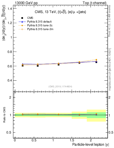 Plot of l.y-r in 13000 GeV pp collisions