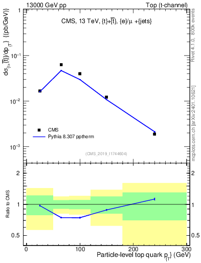 Plot of top.pt in 13000 GeV pp collisions