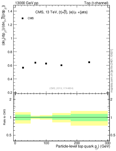 Plot of top.pt-r in 13000 GeV pp collisions