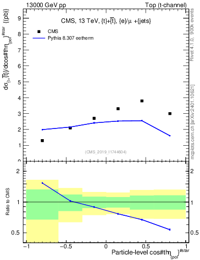 Plot of top.thetaStar in 13000 GeV pp collisions