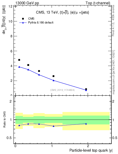 Plot of top.y in 13000 GeV pp collisions
