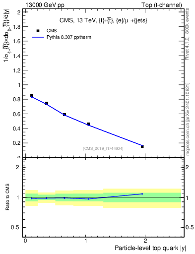 Plot of top.y in 13000 GeV pp collisions