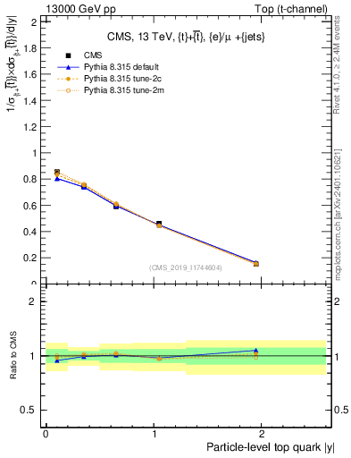 Plot of top.y in 13000 GeV pp collisions