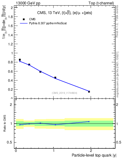 Plot of top.y in 13000 GeV pp collisions