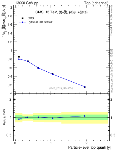 Plot of top.y in 13000 GeV pp collisions