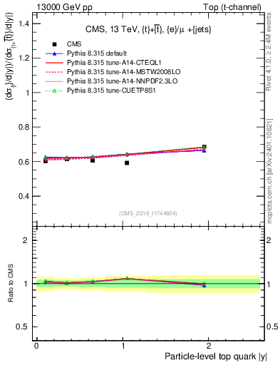 Plot of top.y-r in 13000 GeV pp collisions