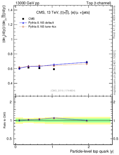 Plot of top.y-r in 13000 GeV pp collisions