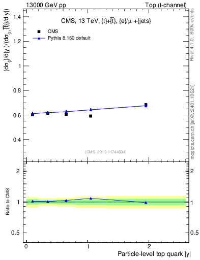 Plot of top.y-r in 13000 GeV pp collisions