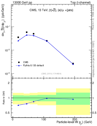 Plot of w.pt in 13000 GeV pp collisions