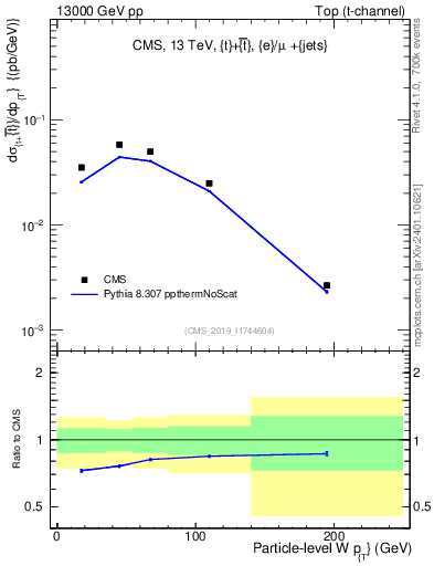 Plot of w.pt in 13000 GeV pp collisions