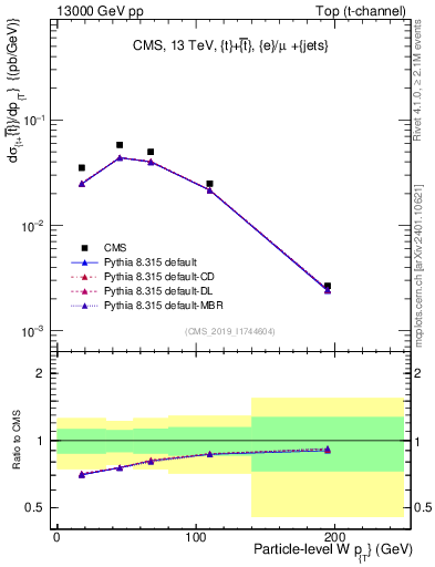 Plot of w.pt in 13000 GeV pp collisions