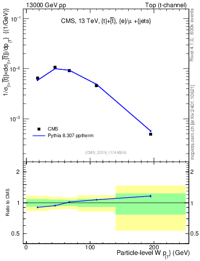 Plot of w.pt in 13000 GeV pp collisions