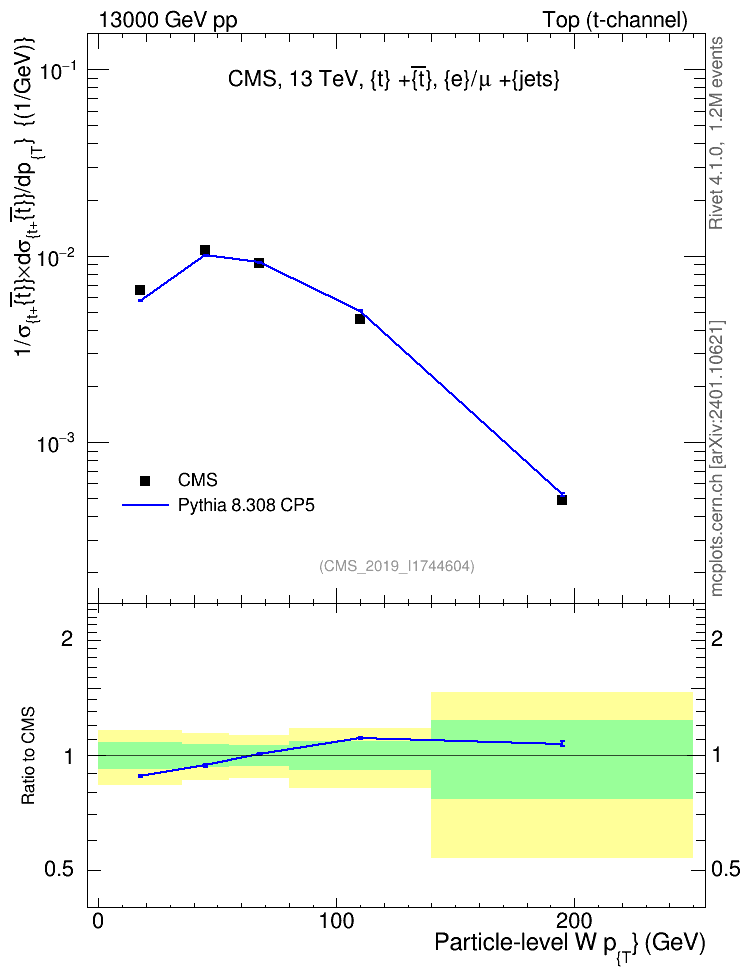 Plot of w.pt in 13000 GeV pp collisions