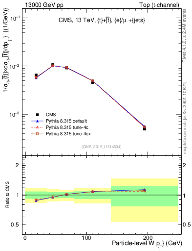 Plot of w.pt in 13000 GeV pp collisions