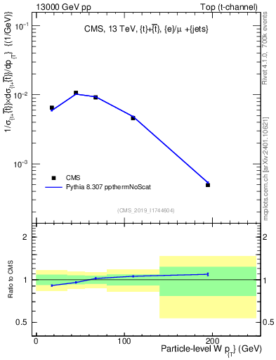 Plot of w.pt in 13000 GeV pp collisions