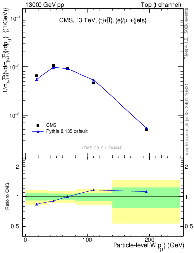Plot of w.pt in 13000 GeV pp collisions