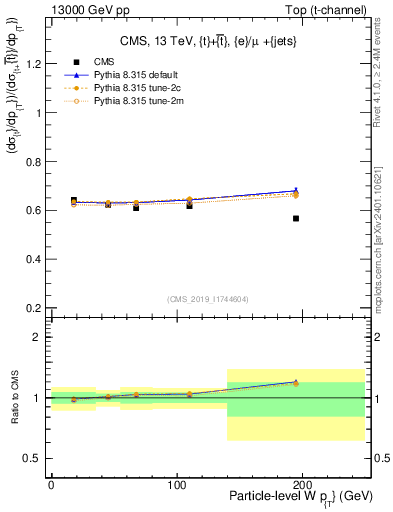 Plot of w.pt-r in 13000 GeV pp collisions