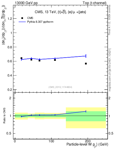 Plot of w.pt-r in 13000 GeV pp collisions