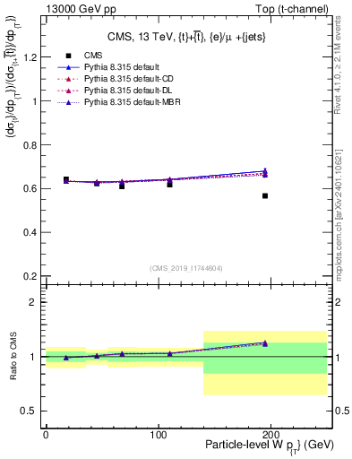 Plot of w.pt-r in 13000 GeV pp collisions
