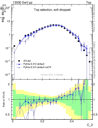Plot of j.c2 in 13000 GeV pp collisions