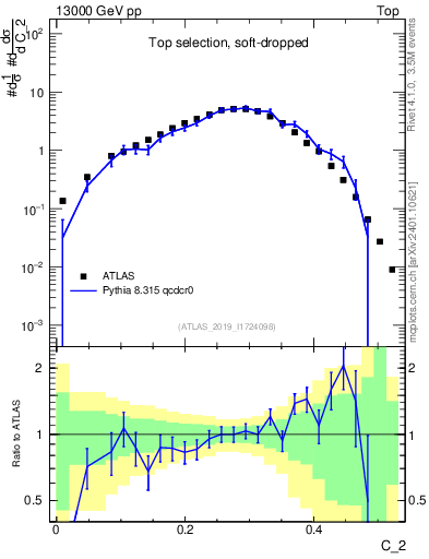 Plot of j.c2 in 13000 GeV pp collisions