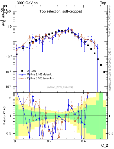 Plot of j.c2 in 13000 GeV pp collisions