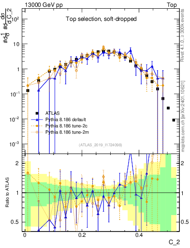 Plot of j.c2 in 13000 GeV pp collisions